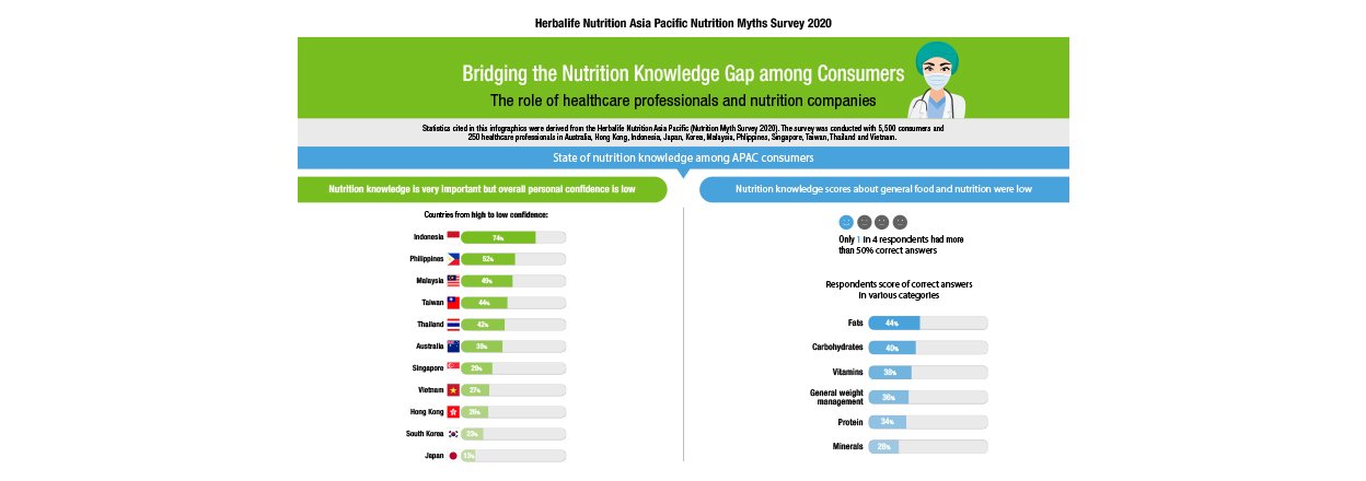 Infographics on nutrition myths survey findings