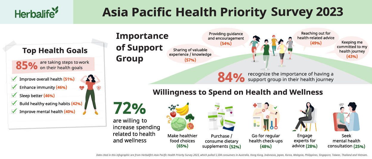 APAC Health Priority Survey Infographic