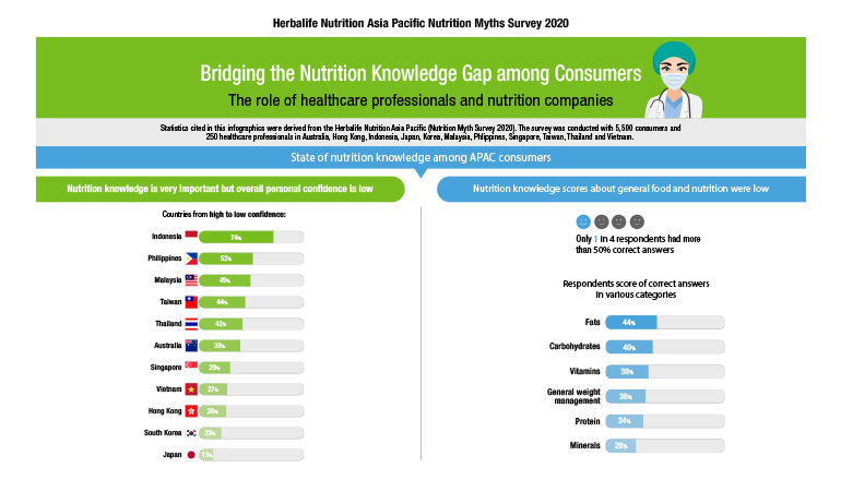 Asia Pacific Nutrition Myths Survey 2020 Infographic