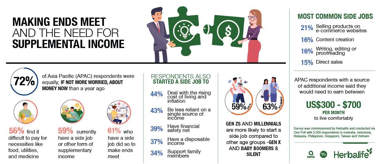 2023 Asia Pacific Side Job Survey