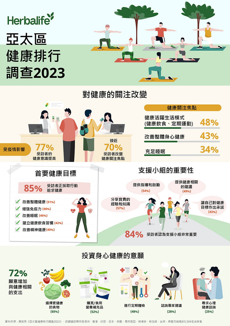 APAC Health Priority Survey Infographic