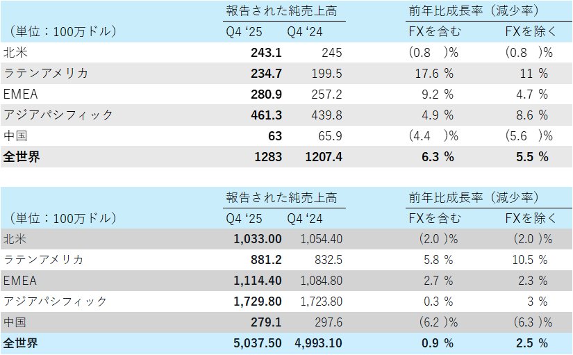 地域別売上高と為替影響