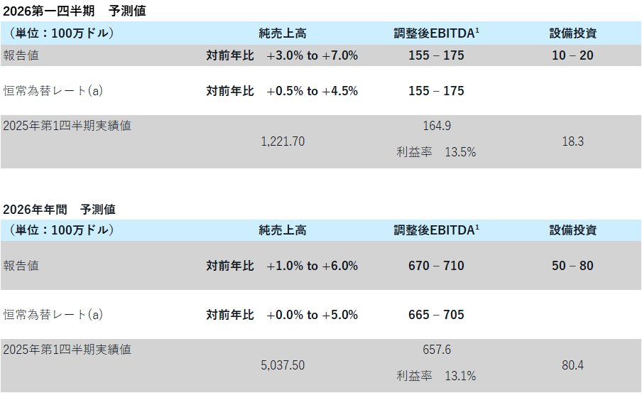 地域別売上高と為替影響