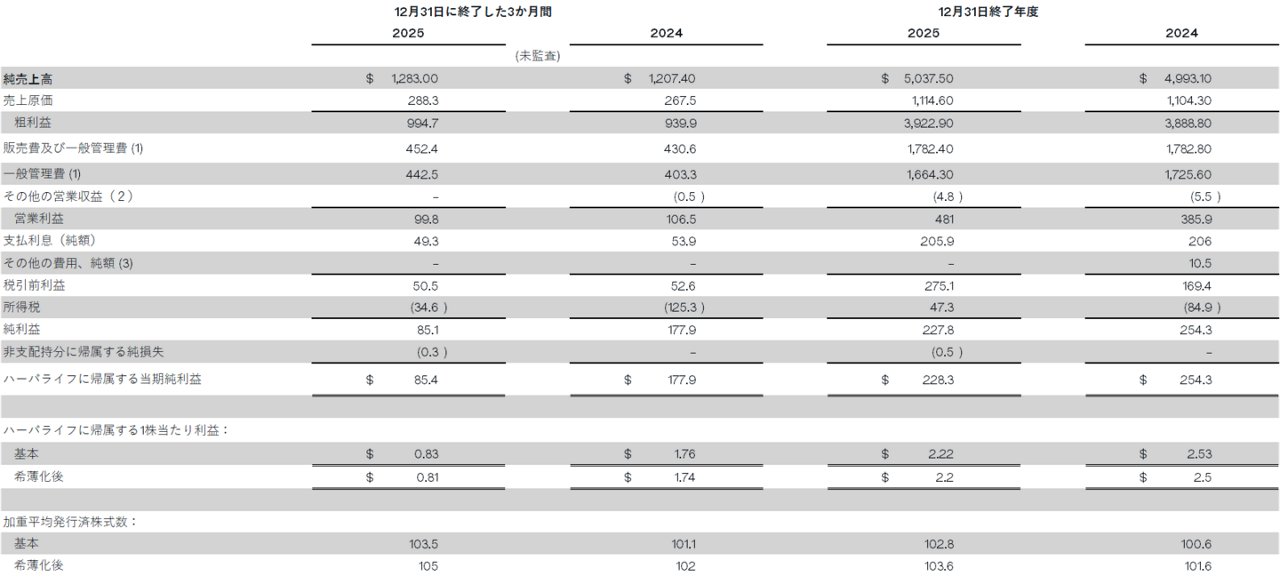 要約連結損益計算書