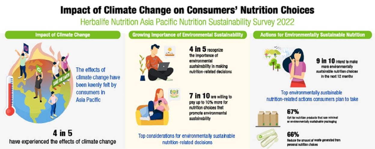 Herbalife Asia Pacific Nutrition Sustainability Survey 2022 Infographic