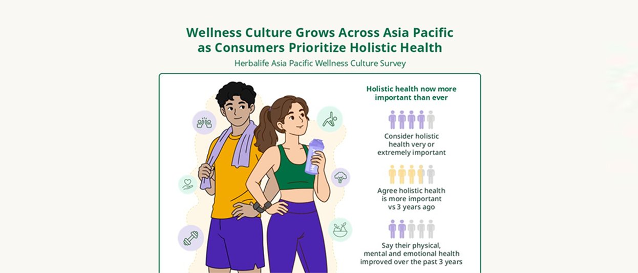 Herbalife Asia Pacific Wellness Culture Survey infographic showing an illustrated couple in workout gear alongside three statistics on the growing importance of holistic health across Asia Pacific.