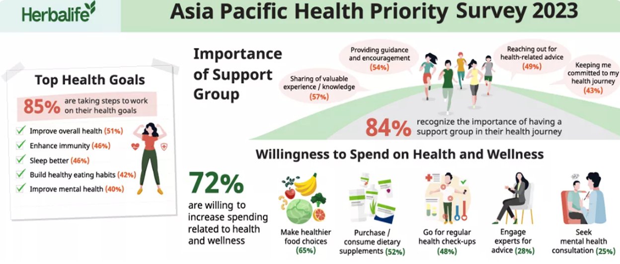 Important statistics about the importance of the asia pacific health priority survey of 2023